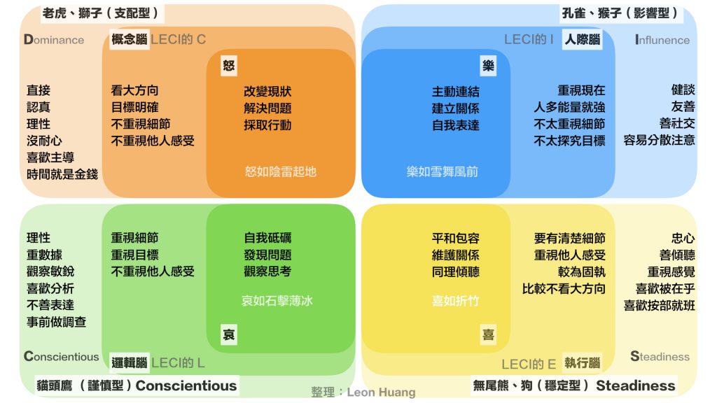 人聲原型-DISC-四色人格-樂思模型-黃金圈