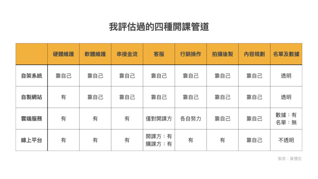 四種線上開課方式